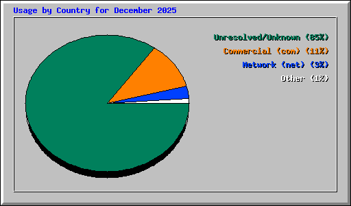 Usage by Country for December 2025