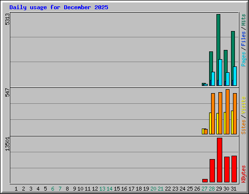 Daily usage for December 2025